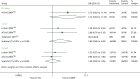 FIGURE 32. Forest plot: mortality for EVL + CSA vs.