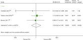 FIGURE 35. Forest plot: mortality for EVL + CSA vs.