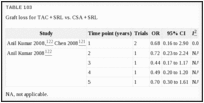 TABLE 103. Graft loss for TAC + SRL vs.