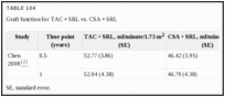 TABLE 104. Graft function for TAC + SRL vs.