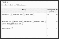 TABLE 13. Mortality for BAS vs.