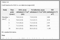 TABLE 16. Graft function for BAS vs.