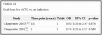 TABLE 21. Graft loss for rATG vs.