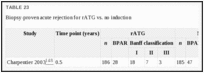 TABLE 23. Biopsy-proven acute rejection for rATG vs.