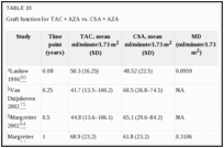 TABLE 33. Graft function for TAC + AZA vs.