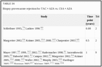 TABLE 34. Biopsy-proven acute rejection for TAC + AZA vs.