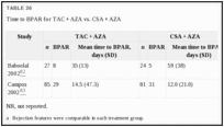 TABLE 36. Time to BPAR for TAC + AZA vs.