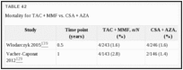 TABLE 42. Mortality for TAC + MMF vs.