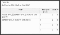 TABLE 61. Graft loss for BEL + MMF vs.