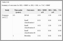 TABLE 65. Summary of outcomes for BEL + MMF vs.