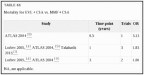 TABLE 66. Mortality for EVL + CSA vs.