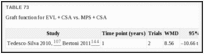 TABLE 73. Graft function for EVL + CSA vs.