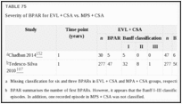 TABLE 75. Severity of BPAR for EVL + CSA vs.