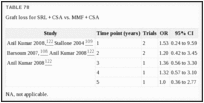 TABLE 78. Graft loss for SRL + CSA vs.