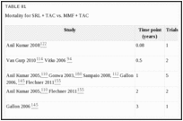 TABLE 81. Mortality for SRL + TAC vs.