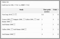 TABLE 82. Graft loss for SRL + TAC vs.