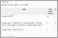 TABLE 88. Mortality for SRL + MMF vs.