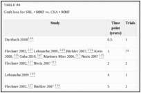 TABLE 89. Graft loss for SRL + MMF vs.
