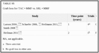 TABLE 95. Graft loss for TAC + MMF vs.