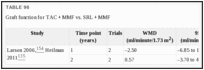 TABLE 96. Graft function for TAC + MMF vs.