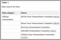 Table 1. . Data sources for Gene.