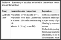 Table 69. Summary of studies included in the review: non-selective beta-blockers versus placebo or no intervention.