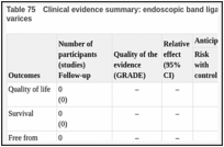 Table 75. Clinical evidence summary: endoscopic band ligation versus no intervention: small varices.