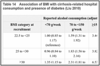 Table 14. Association of BMI with cirrhosis-related hospitalisation or death stratified by alcohol consumption and presence of diabetes (Liu 2010).