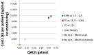 Figure 203. Cost-effectiveness plot: ALD.