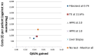 Figure 205. Cost-effectiveness plot: HBV+ antigen.