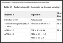 Table 52. Tests included in the model by disease aetiology.