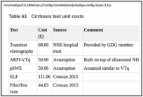 Table 63. Cirrhosis test unit costs.