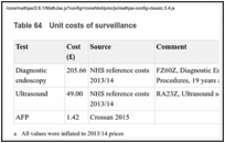 Table 64. Unit costs of surveillance.