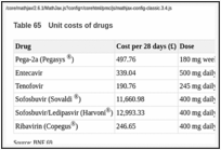 Table 65. Unit costs of drugs.