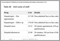 Table 66. Unit costs of staff.