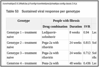 Table 53. Sustained viral response per genotype.