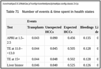 Table 71. Number of events & time spent in health states.