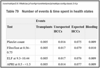 Table 79. Number of events & time spent in health states.