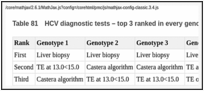 Table 81. HCV diagnostic tests – top 3 ranked in every genotype.