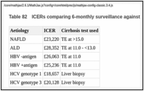 Table 82. ICERs comparing 6-monthly surveillance against annual surveillance.