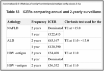 Table 83. ICERs comparing annual and 2-yearly surveillance against 3-yearly surveillance.