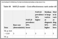 Table 84. NAFLD model – Cost-effectiveness rank under different scenarios.