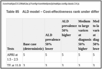 Table 85. ALD model – Cost-effectiveness rank under different scenarios.