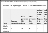 Table 87. HCV genotype 3 model – Cost-effectiveness rank under different scenarios.