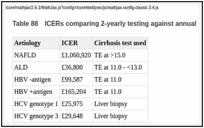 Table 88. ICERs comparing 2-yearly testing against annual testing.