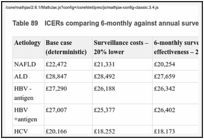 Table 89. ICERs comparing 6-monthly against annual surveillance.