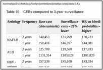 Table 90. ICERs compared to 3-year surveillance.