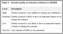Table 4. Overall quality of outcome evidence in GRADE.