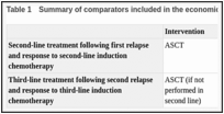 Table 1. Summary of comparators included in the economic analysis.