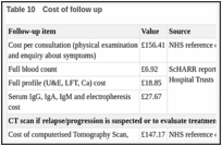 Table 10. Cost of follow up.